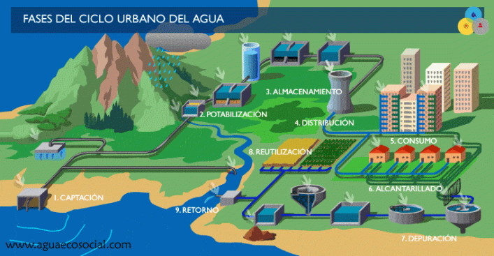 Ciclo-urbano-del-agua_fases