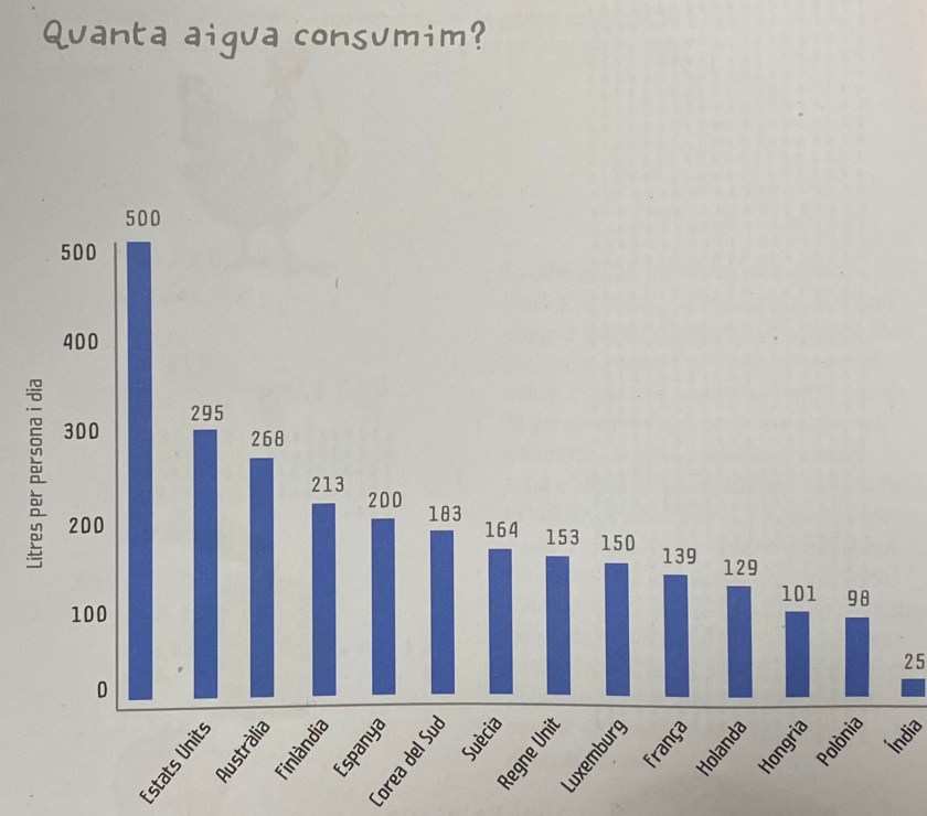 Gràfic països del món