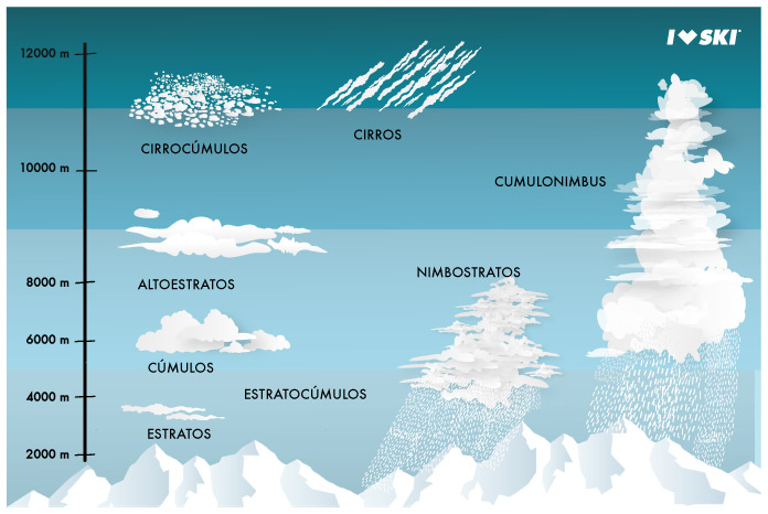 tipos-de-nubes-iloveski